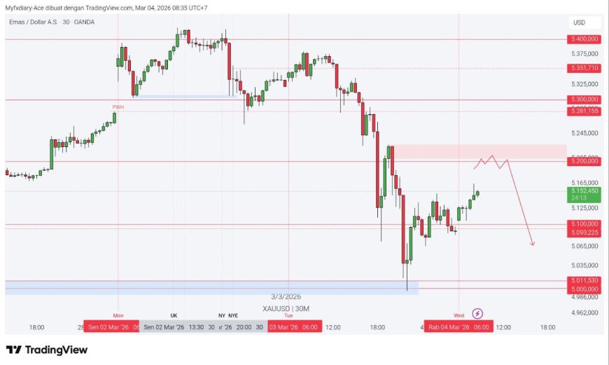 Gold & DXY Radar Rabu, 4 Maret 2026: Emas Mantul, Dolar Masih Pegang Kendali