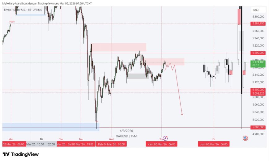 Gold & DXY Radar Kamis, 5 Maret 2026: Emas Spike, Dolar Konsolidasi, Risiko Menguat