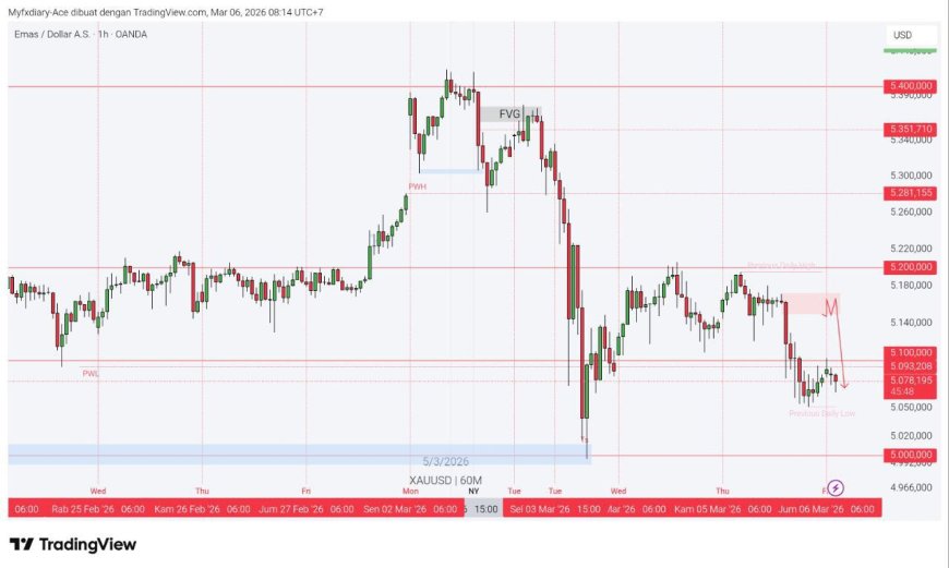 Gold & DXY Radar Jumat 6 Maret 2026: Emas Cari Nafas, Dolar Masih Pegang Arah Market