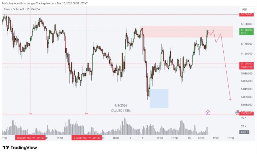 Gold & DXY Radar Selasa, 10 Maret 2026: Emas Uji Area Atas, Dolar Masih Sulit Bangkit