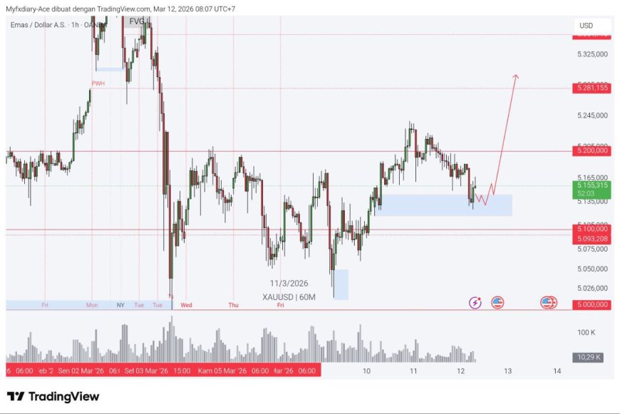 Gold & DXY Radar 12 Maret 2026: Emas Masuk Zona Uji, Dolar Masih Pegang Kendali