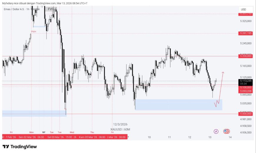 Gold & DXY Radar Jumat 13 Maret 2026: Emas Coba Bangkit tapi Dolar Masih Mengunci Arah