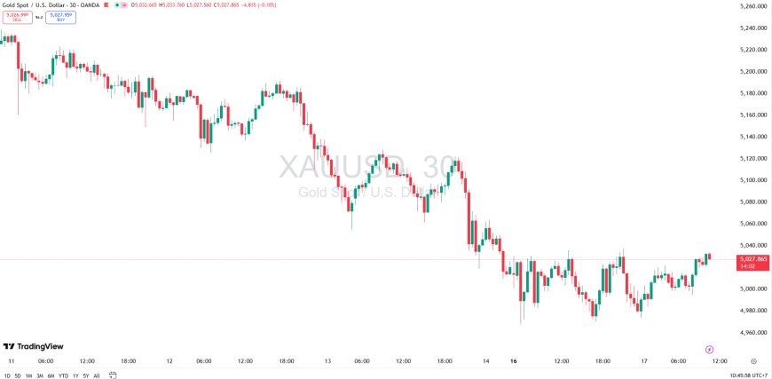 Gold & DXY Radar Selasa, 17 Maret 2026: Emas Tertekan, Dolar Menunggu Arah Bank Sentral
