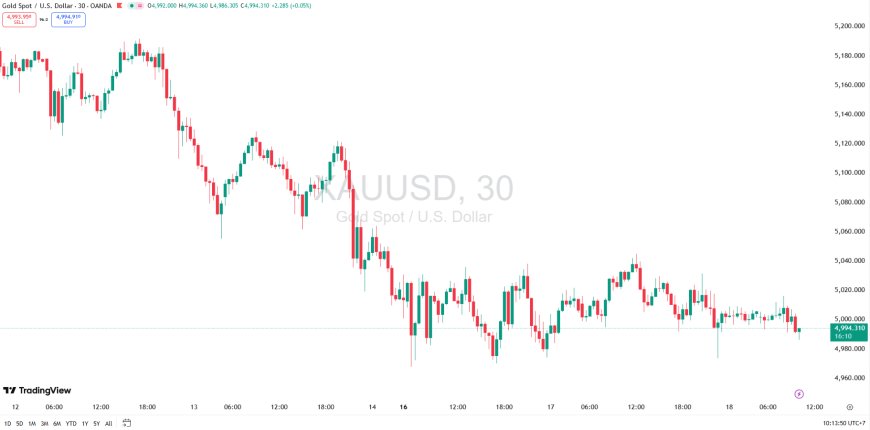 Gold & DXY Radar Rabu 18 Maret 2026: Fed Menahan Napas Pasar, Emas Bertahan dan Dolar Kehilangan Arah