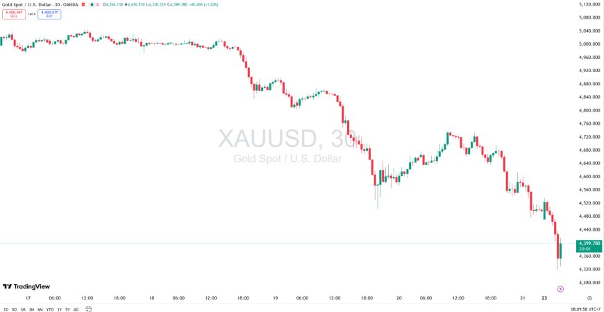 Gold & DXY Radar Senin 23 Maret 2026: Dolar Bangkit, Emas Kehilangan Tenaga di Tengah Gelombang Risk-Off