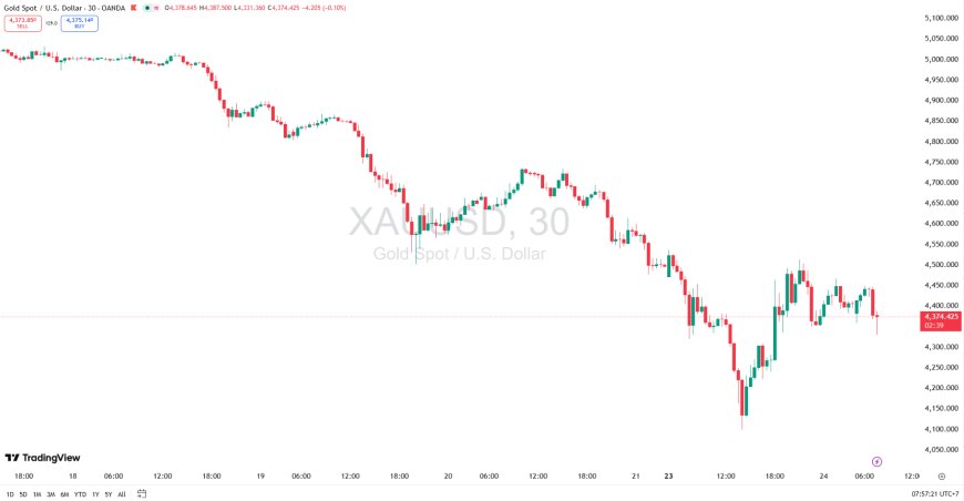Gold & DXY Radar Selasa 24 Maret 2026: Emas Bertahan, Dolar Kehilangan Taji di Tengah Jeda Panas Timur Tengah
