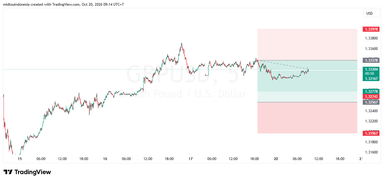 SUGGESTION GBPUSD 20 OKTOBER 2026