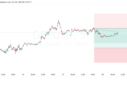 SUGGESTION GBPUSD 20 OKTOBER 2026