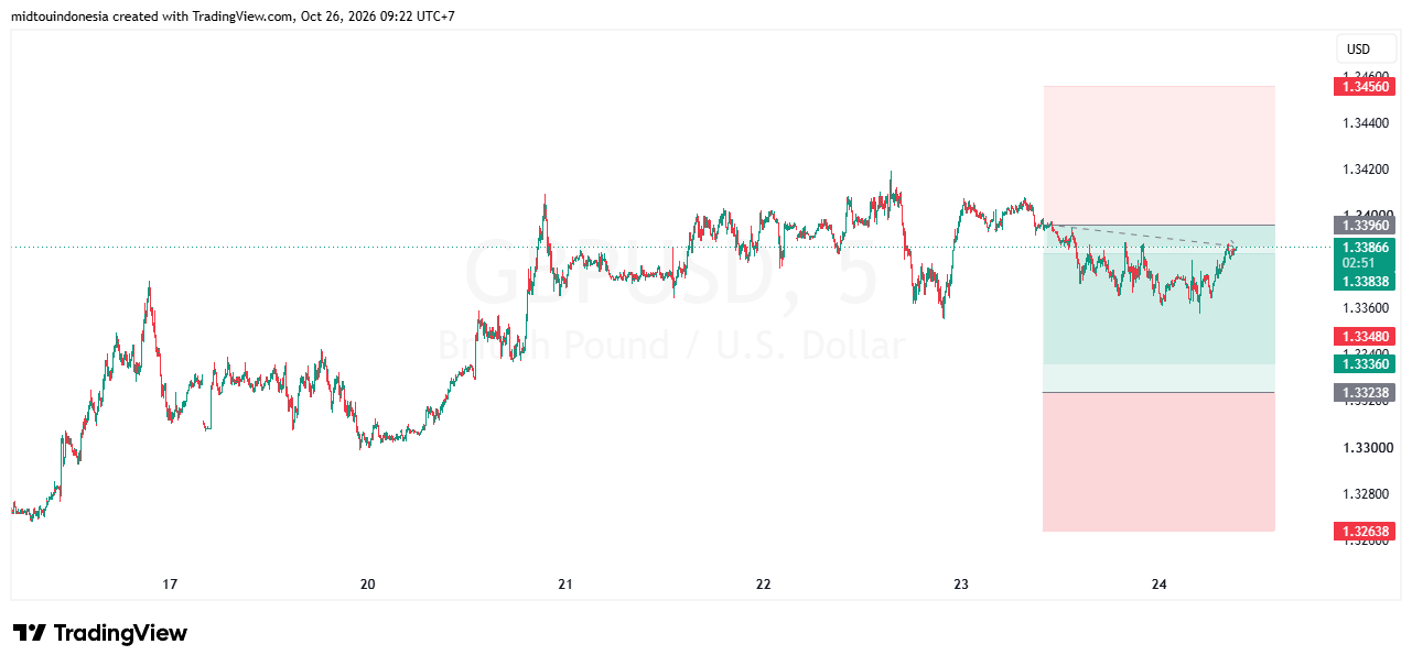 SUGGESTION GBPUSD 26 OKTOBER 2026
