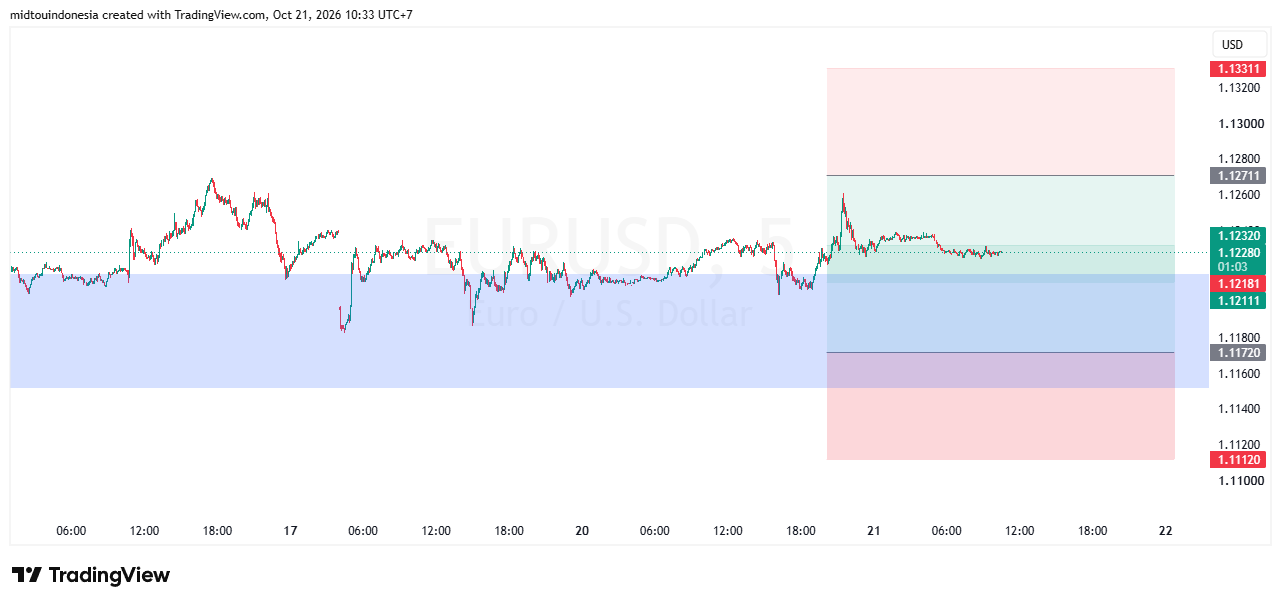 SUGGESTION EURUSD 21 OKTOBER 2026