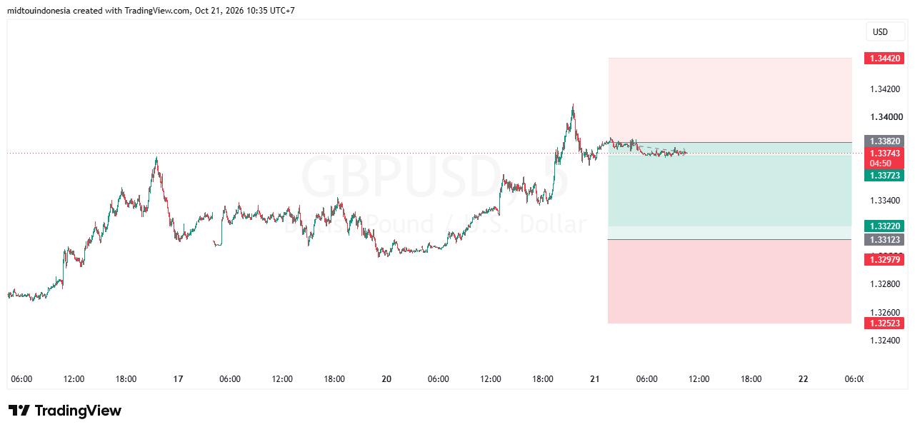 SUGGESTION GBPUSD 21 OKTOBER 2026