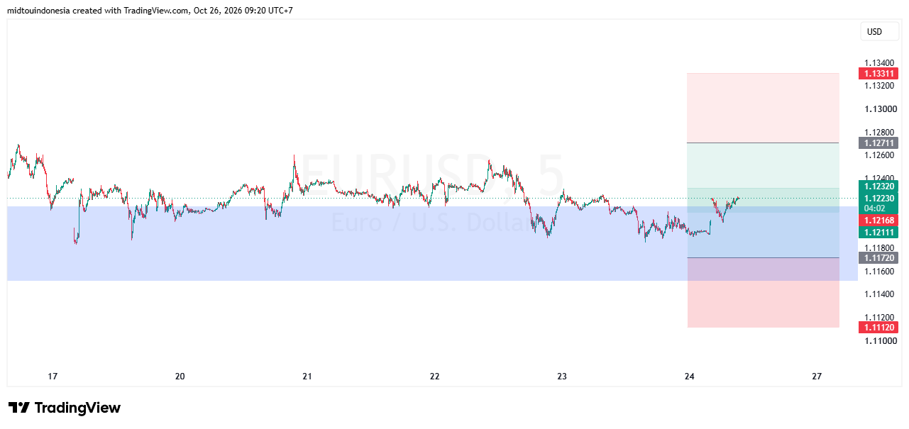 SUGGESTION EURUSD 26 OKTOBER 2026
