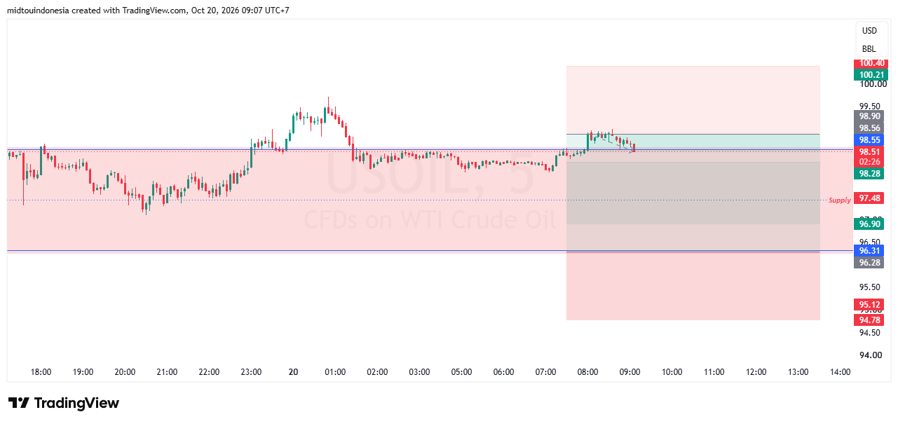 SUGGESTION USOIL 20 OKTOBER 2026