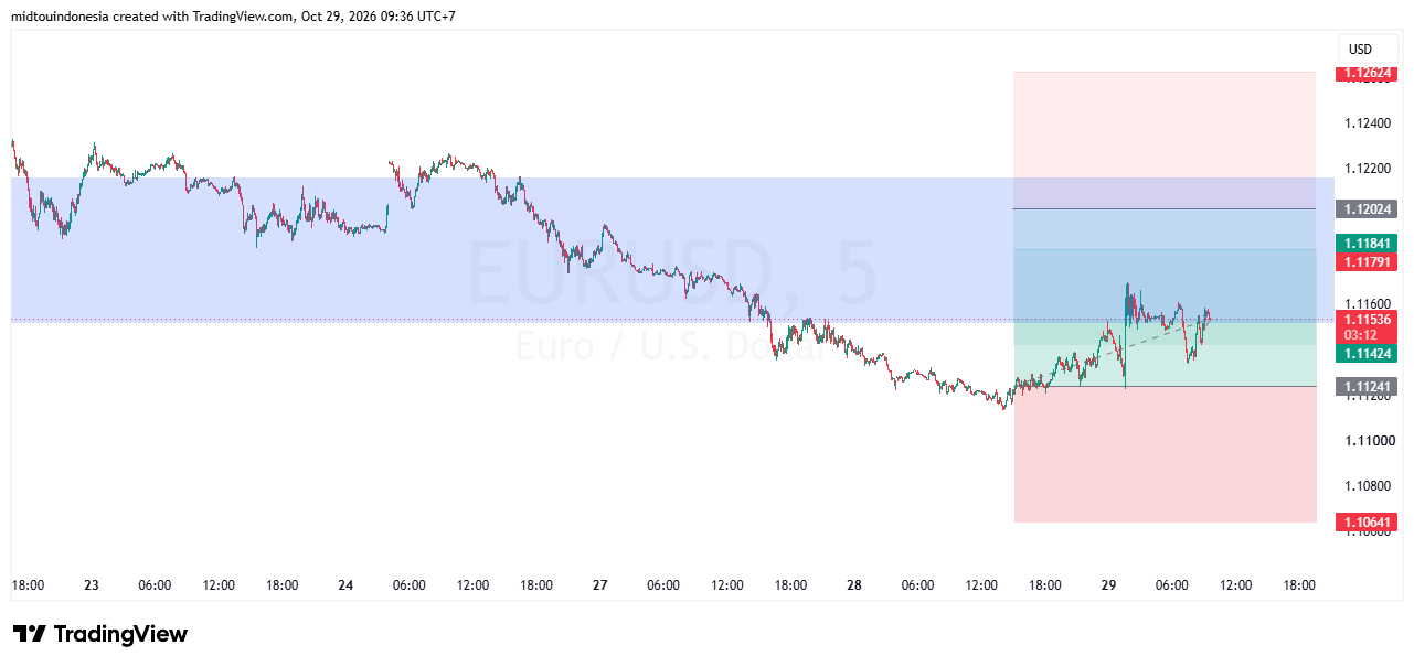 SUGGESTION EURUSD 29 OKTOBER 2026