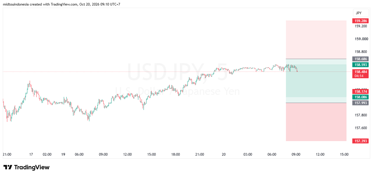 SUGGESTION USDJPY 20 OKTOBER 2026