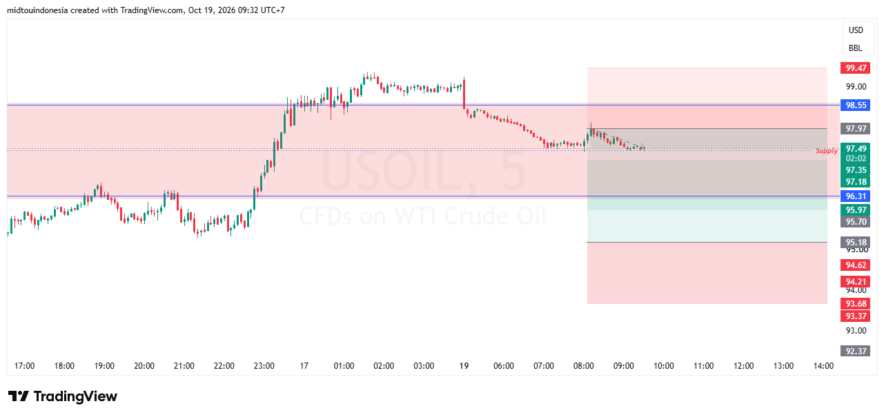 SUGGESTION USOIL 19 OKTOBER 2026