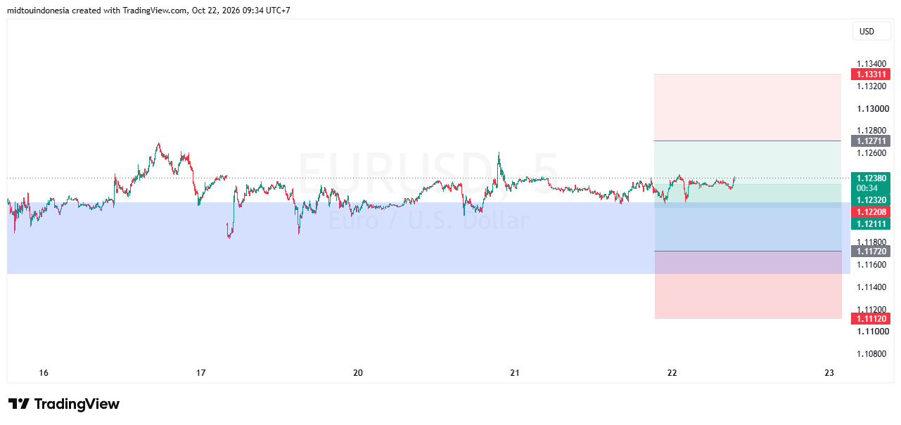 SUGGESTION EURUSD 22 OKTOBER 2026