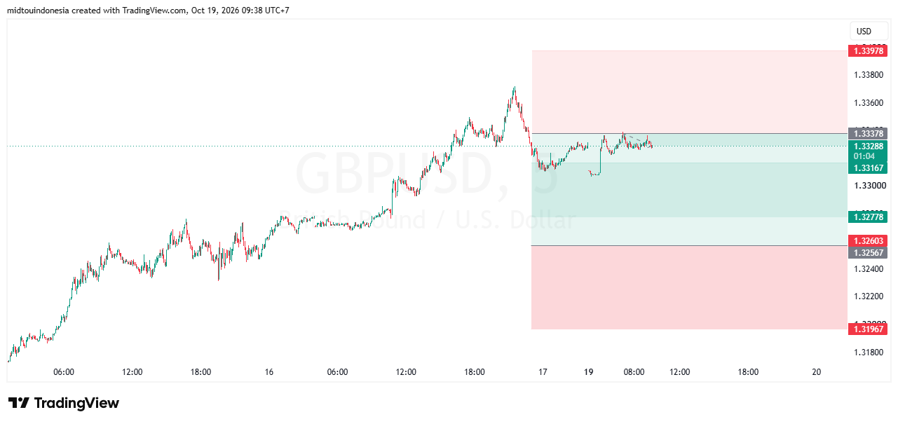 SUGGESTION GBPUSD 19 OKTOBER 2026