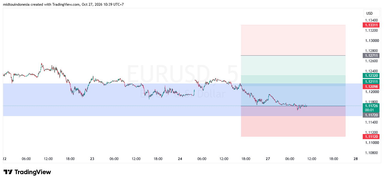 SUGGESTION EURUSD 27 OKTOBER 2026