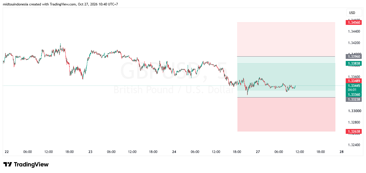 SUGGESTION GBPUSD 27 OKTOBER 2026
