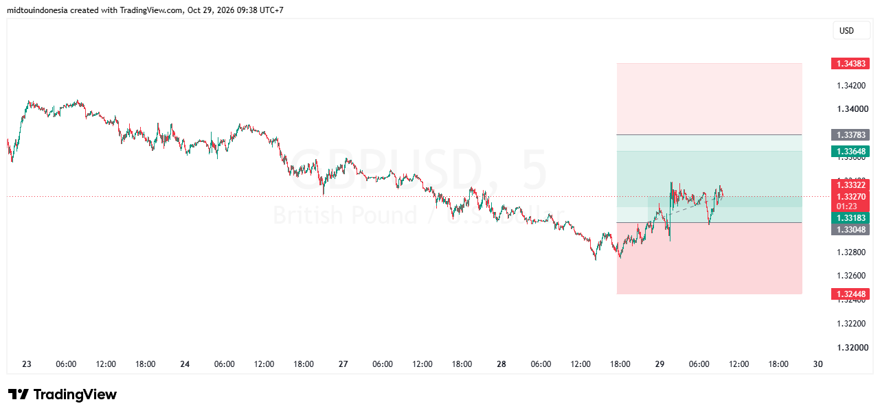 SUGGESTION GBPUSD 29 OKTOBER 2026