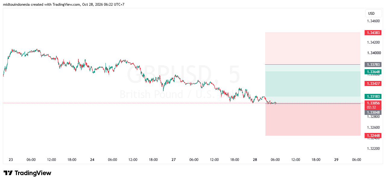 SUGGESTION GBPUSD 28 OKTOBER 2026