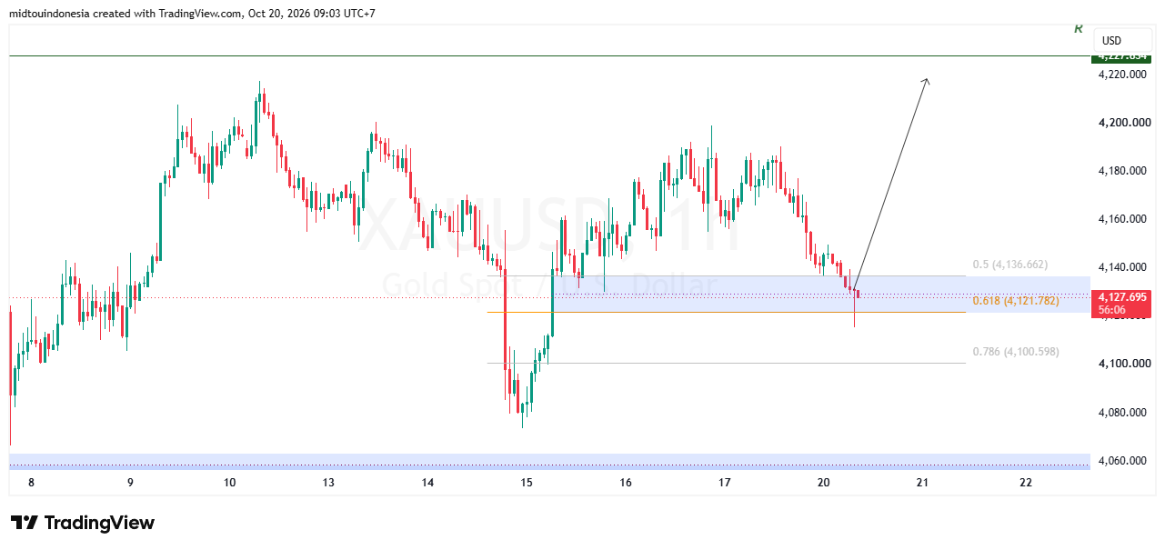 SUGGESTION XAUUSD 20 OKTOBER 2026
