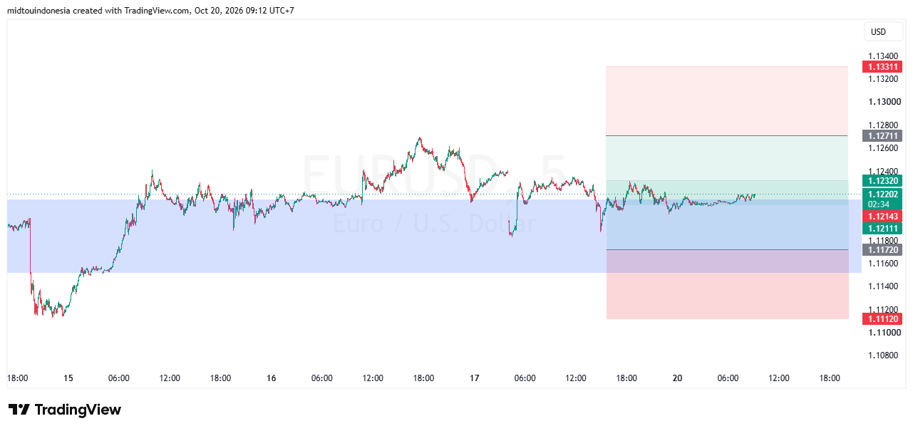 SUGGESTION EURUSD 20 OKTOBER 2026