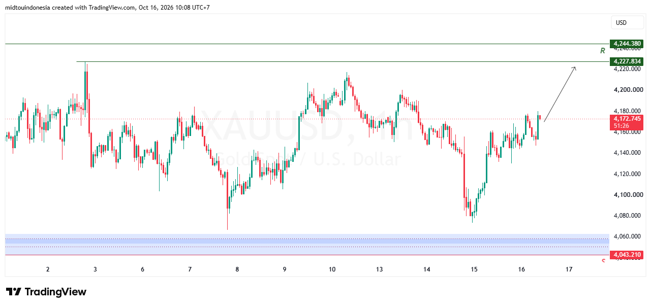 SUGGESTION XAUUSD 16 OKTOBER 2026