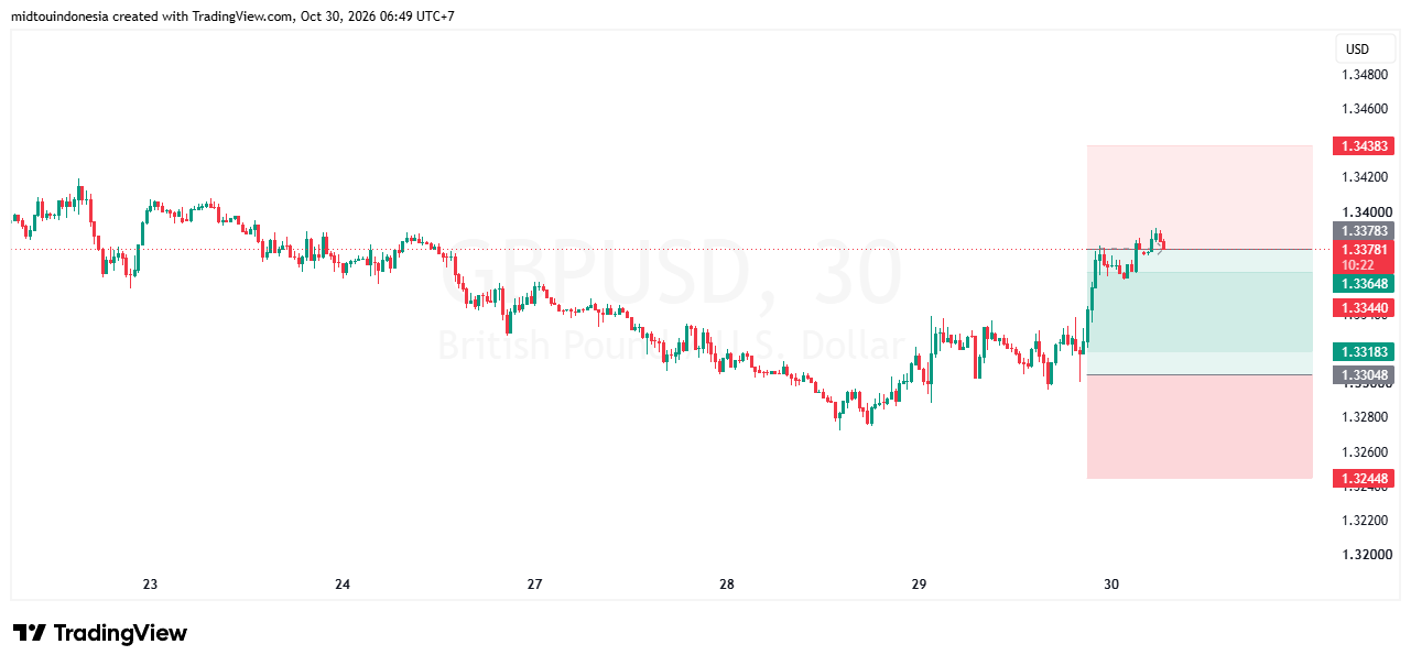 SUGGESTION GBPUSD 30 OKTOBER 2026