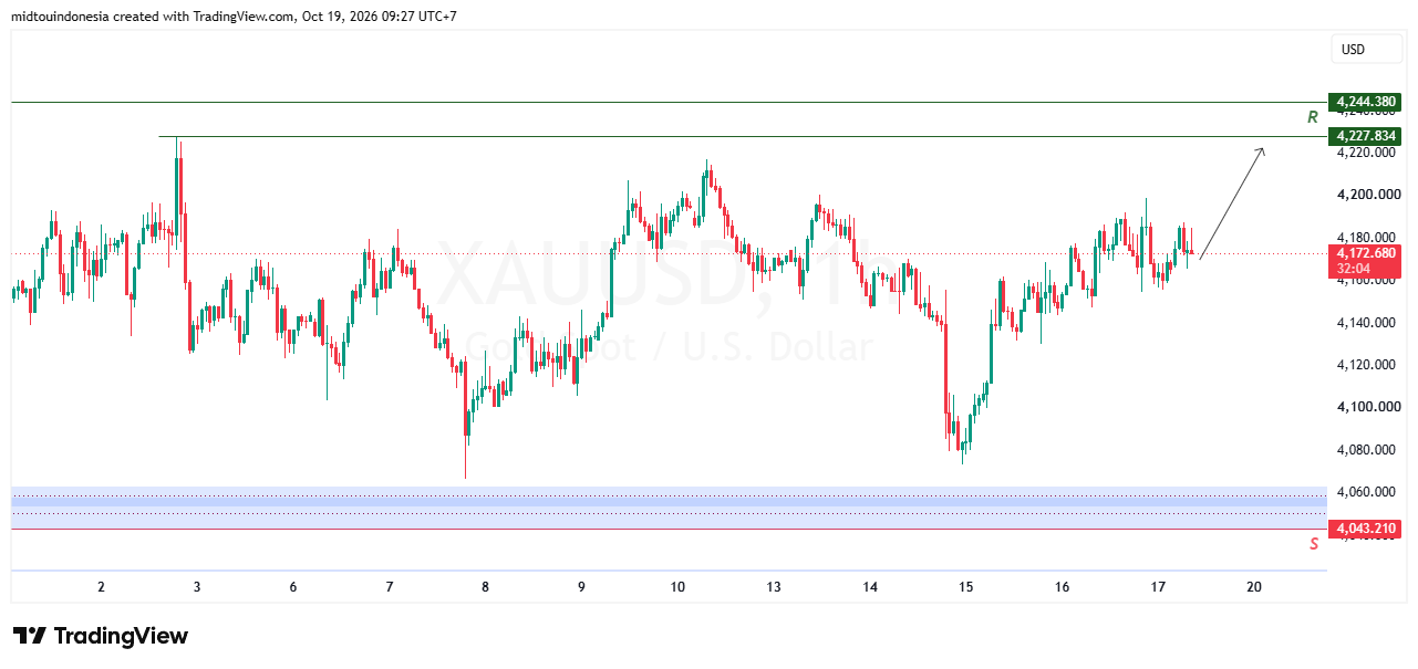 SUGGESTION XAUUSD 19 OKTOBER 2026
