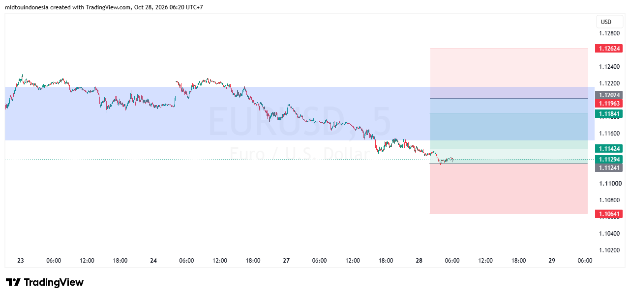 SUGGESTION EURUSD 28 OKTOBER 2026