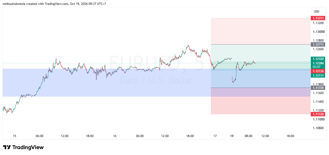 SUGGESTION EURUSD 19 OKTOBER 2026