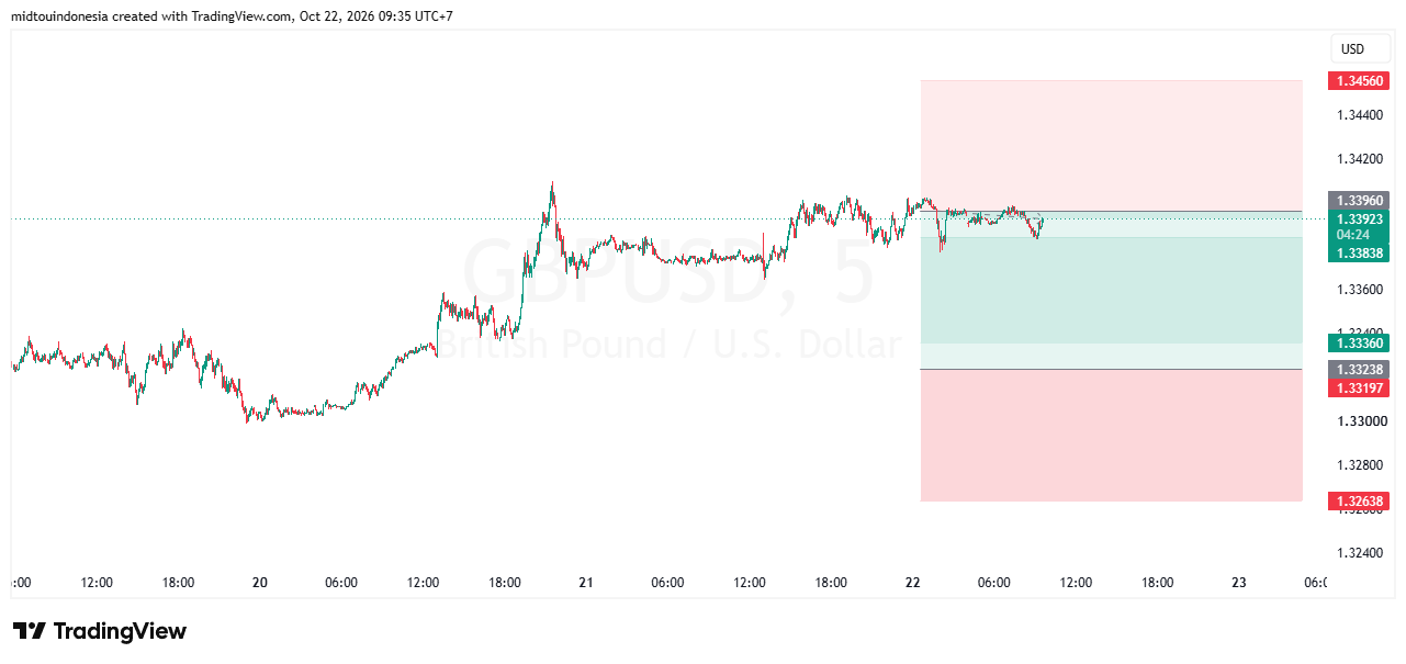 SUGGESTION GBPUSD 22 OKTOBER 2026